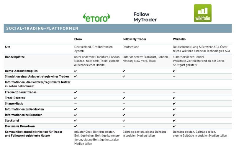 Übersicht der Testergebnisse vom Börse Online Social-Trading-Anbieter im Test vom 28.05.2021