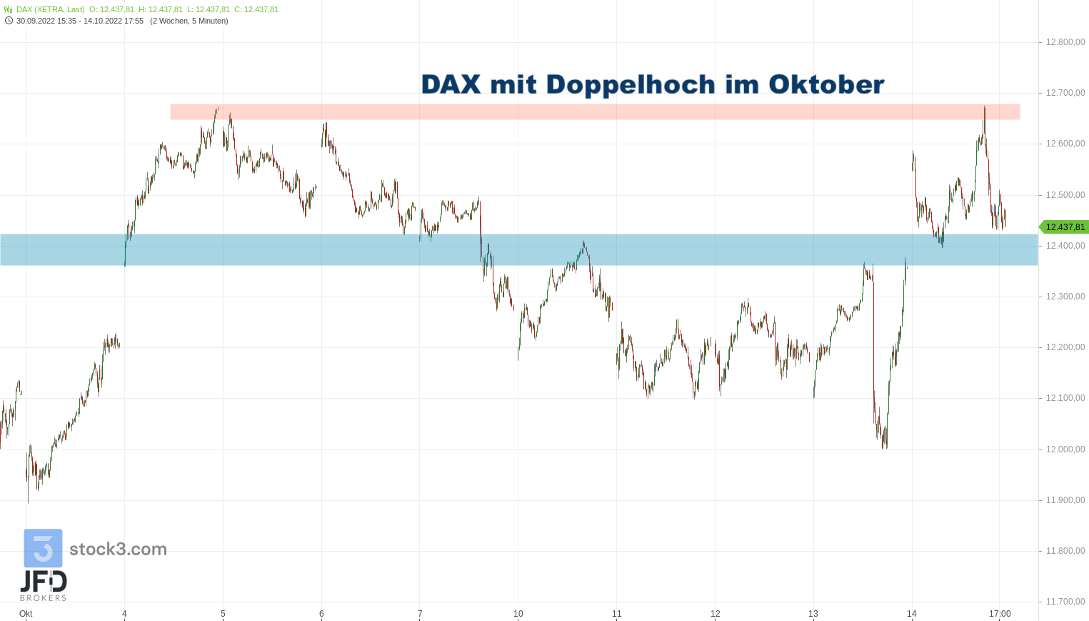 20221015 Xetra DAX Oktober