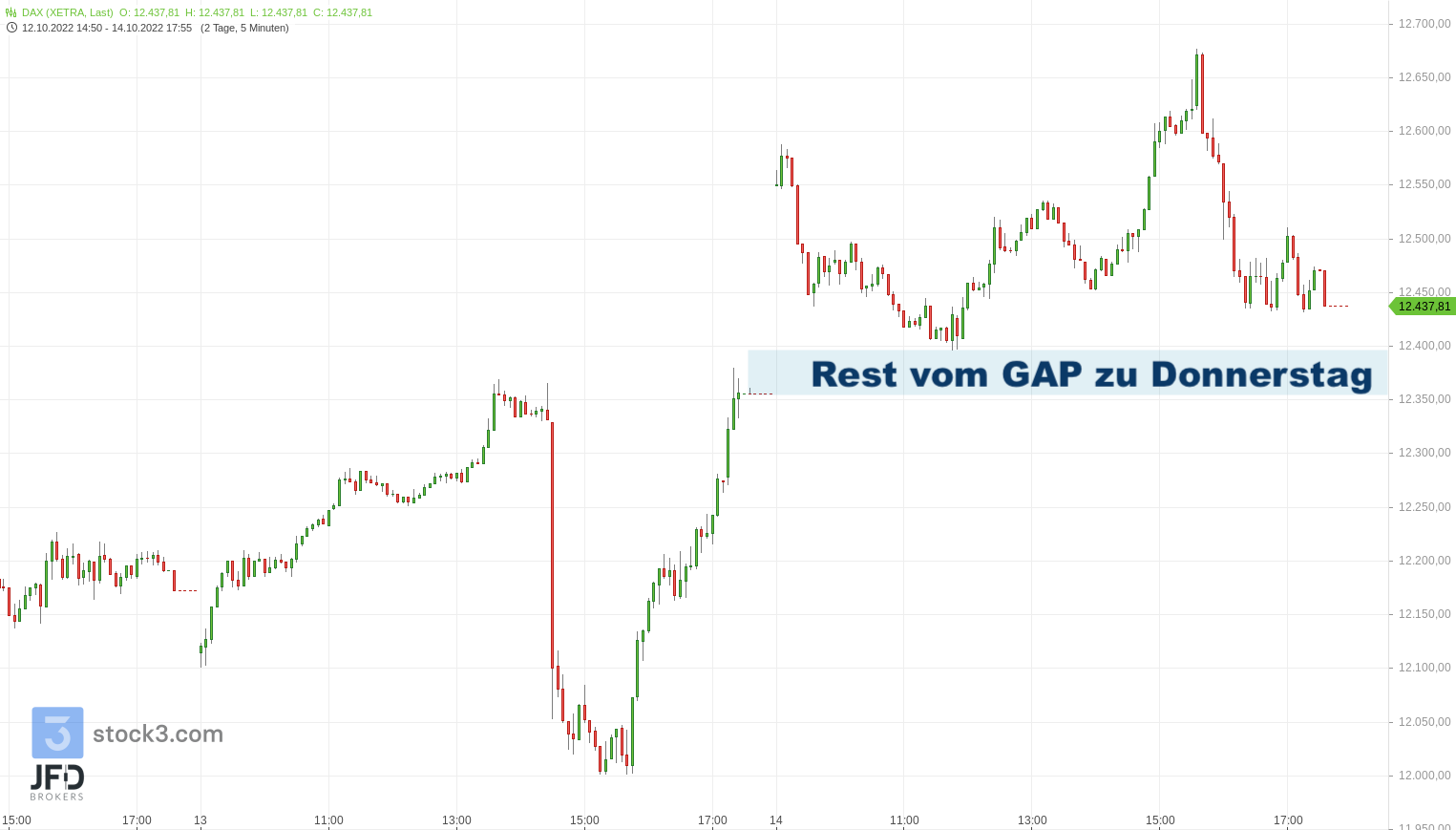 20221015 Xetra DAX Wochenausklang