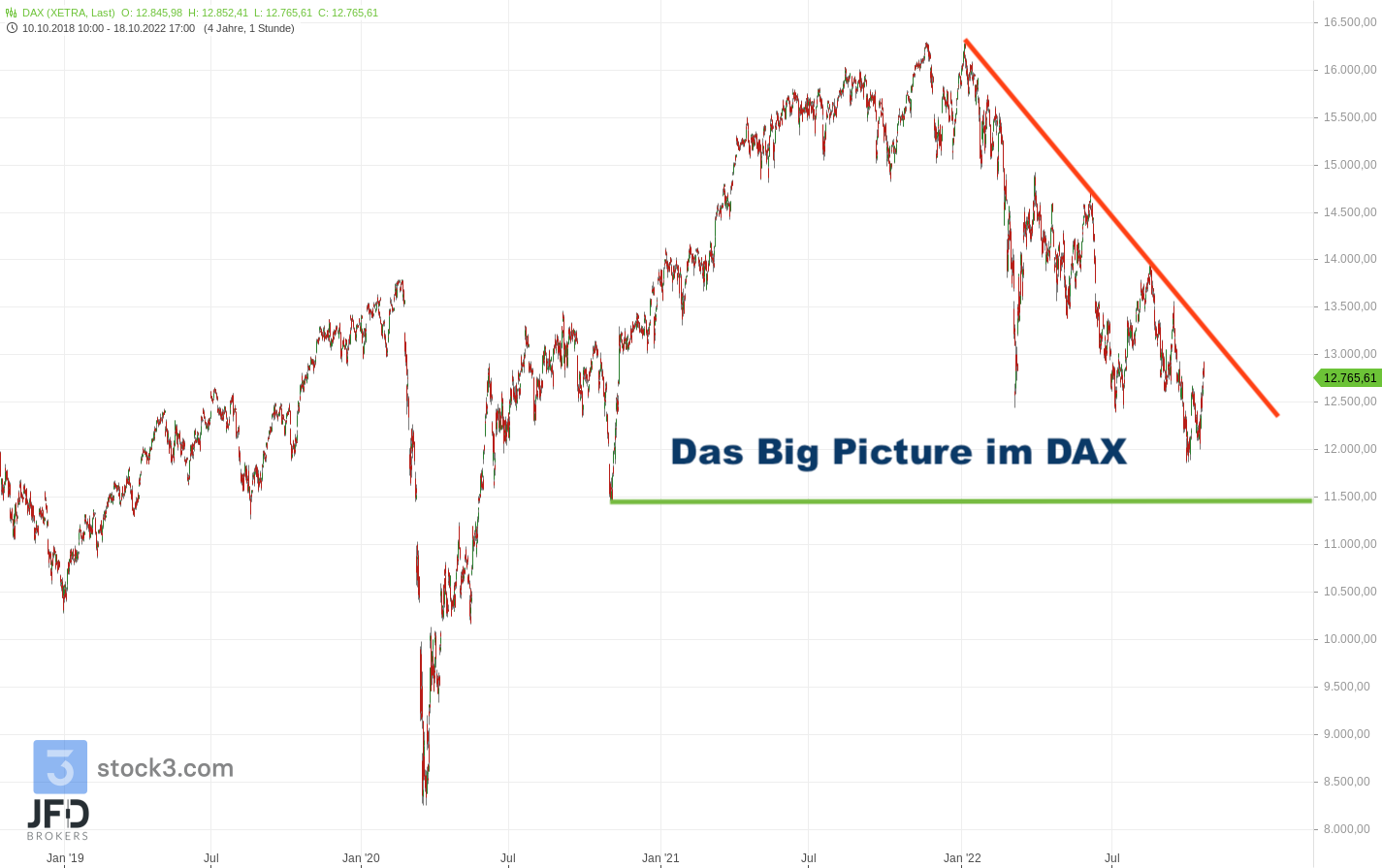 20221018 DAX Xetra Big Picture 20221018 DAX Xetra Big Picture