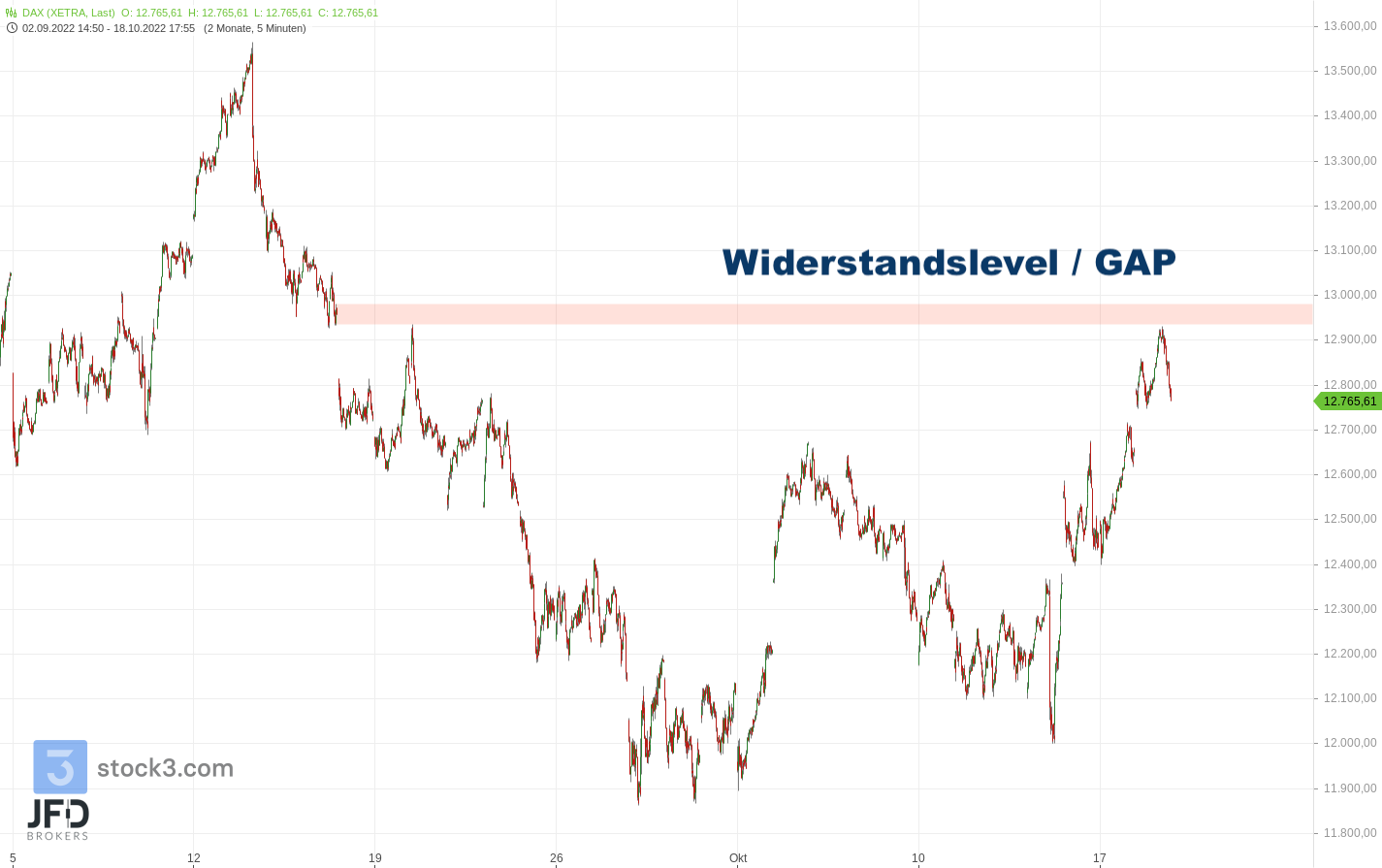 20221018 DAX Xetra Widerstand 20221018 DAX Xetra Widerstand
