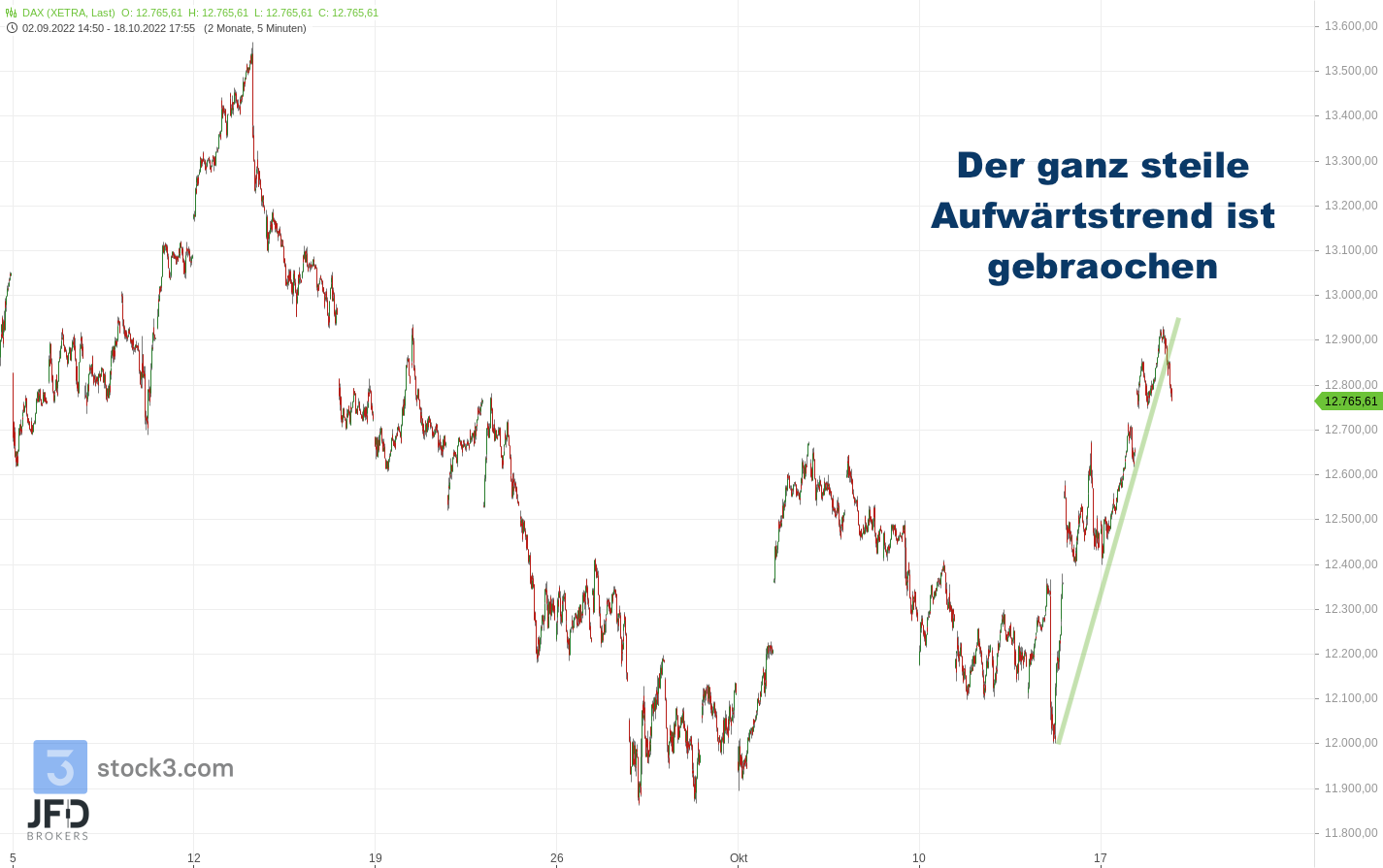 20221018 DAX Xetra mittelfrist 20221018 DAX Xetra mittelfrist