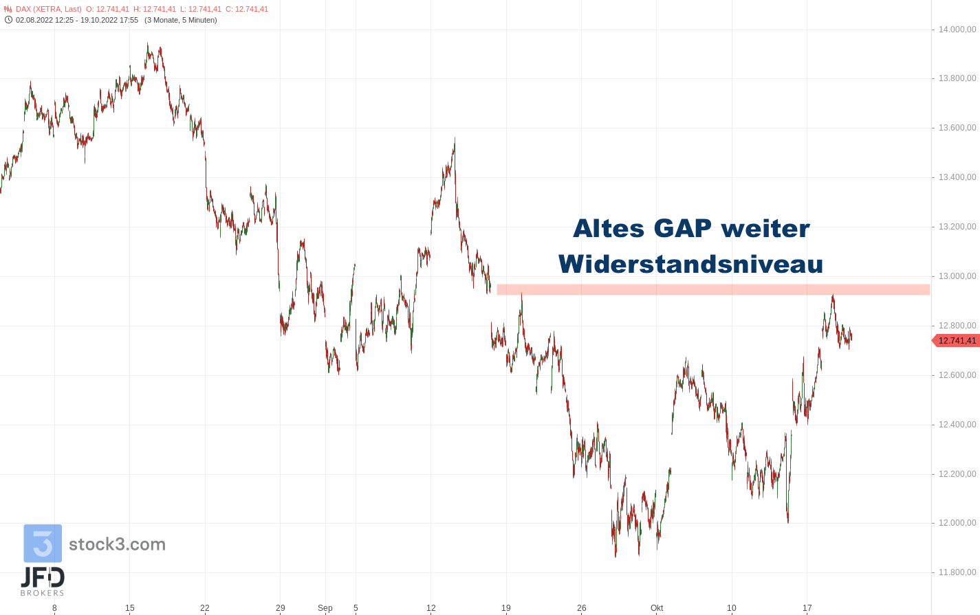20221019 DAX Xetra mittelfristig