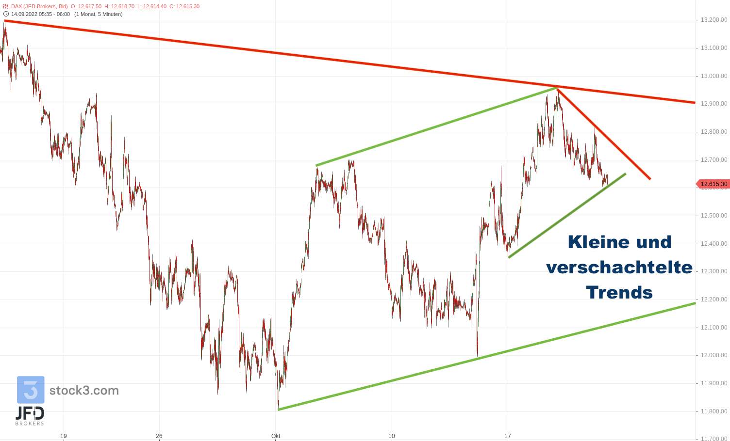20221021 DAX Endloskontrakt