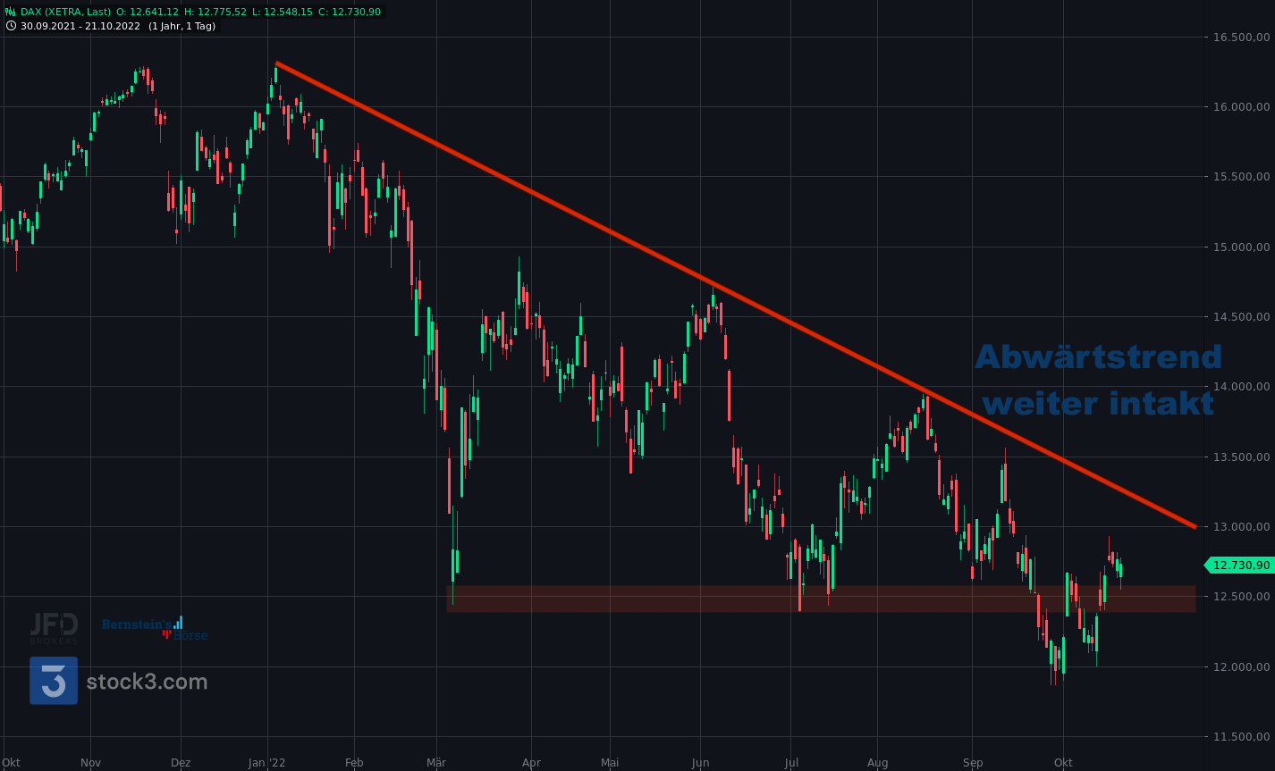 20221022 Xetra DAX Big Picture