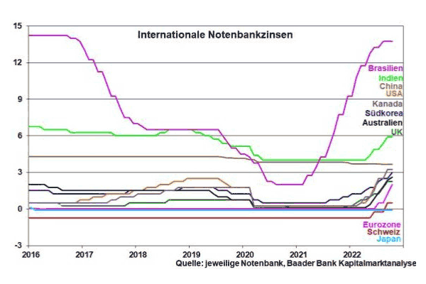 Internationale-Notenbankzinsen Internationale-Notenbankzinsen