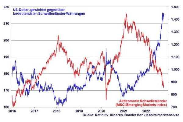 US-Dollar-gewichtet US-Dollar-gewichtet