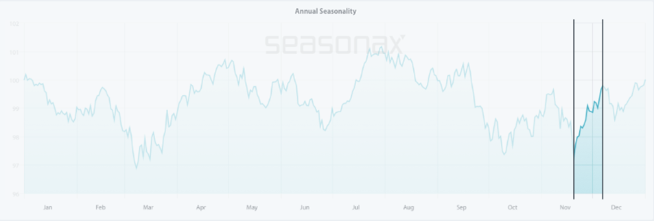 SPX500 http://tiny.cc/Seasonax-SPX500,