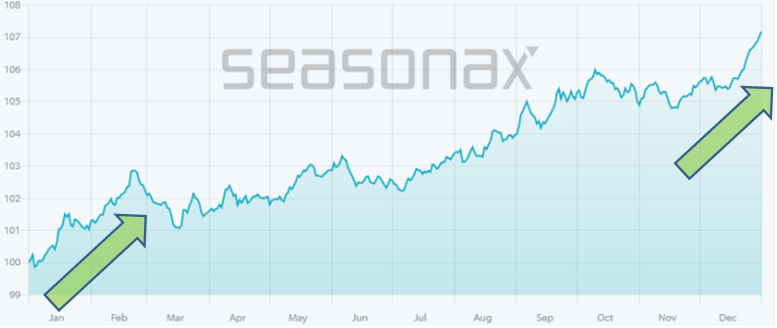Die anstehende saisonale Phase bei Gold ist positiv. Quelle: Seasonax Die anstehende saisonale Phase bei Gold ist positiv. Quelle: Seasonax