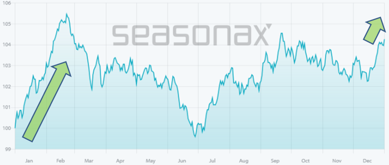 Silber steigt saisonal sogar noch stärker als Gold. Quelle: Seasonax Silber steigt saisonal sogar noch stärker als Gold. Quelle: Seasonax