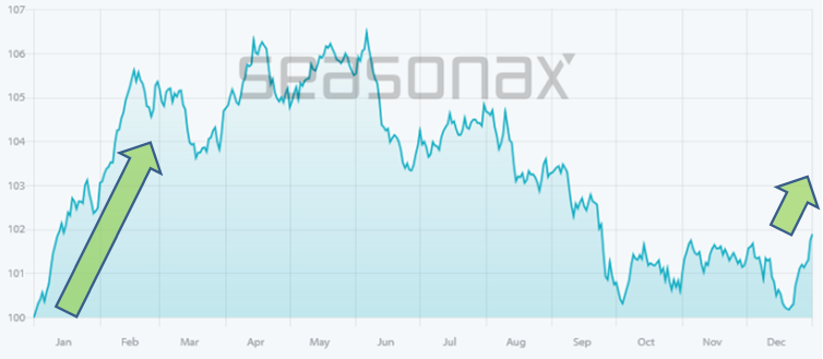 Platin glänzt saisonal bis Februar. Quelle: Seasonax