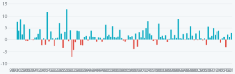 Dow Jones, Ertrag in Prozent zwischen 14.12. und 3.1., in einzelnen Jahren seit 1897 Dow Jones, Ertrag in Prozent zwischen 14.12. und 3.1., in einzelnen Jahren seit 1897