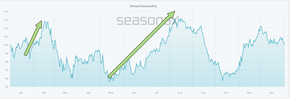 Saisonaler Chart der ANSYS über die vergangenen 10 Jahre Saisonaler Chart der ANSYS über die vergangenen 10 Jahre