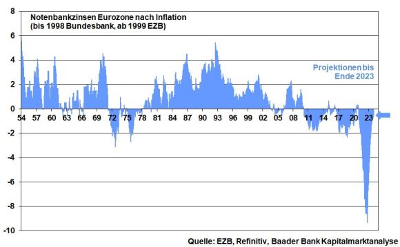 kw 04 – Kolumne – 01 – Notenbankzins EZB real kw 04 - Kolumne - 01 - Notenbankzins EZB real