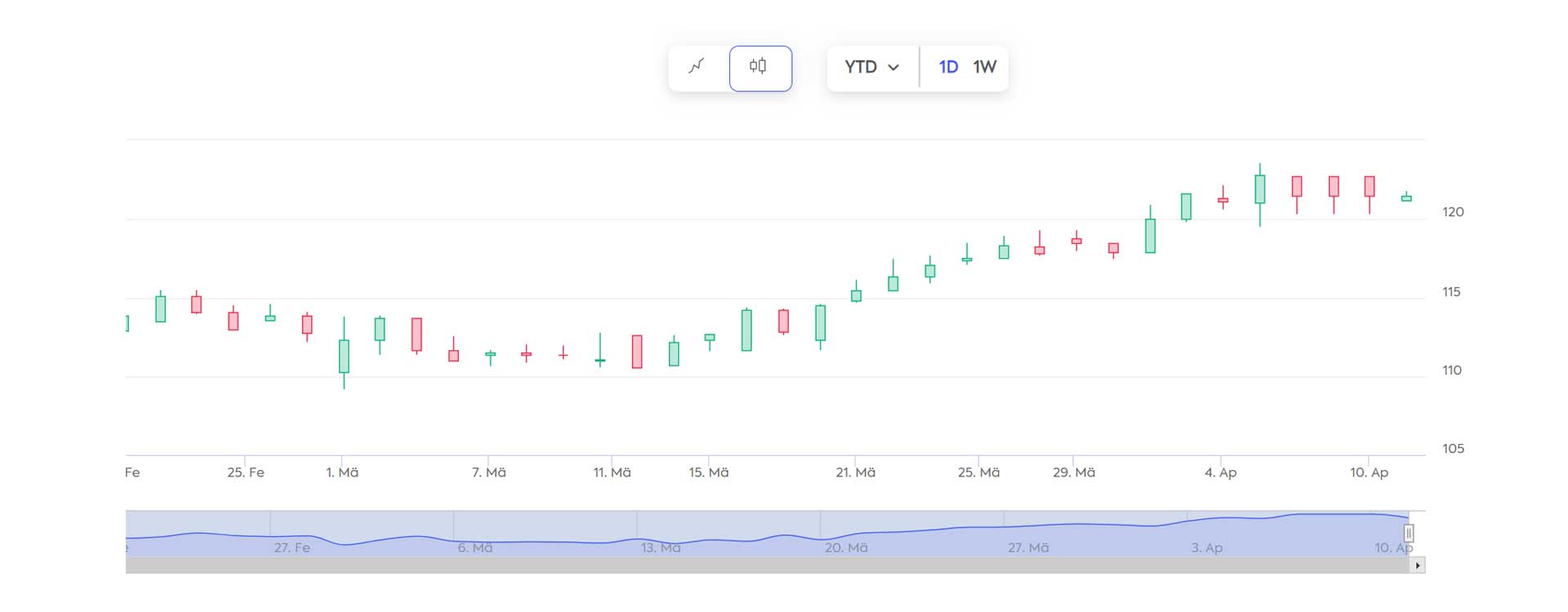 Performance-Chart von Beiersdorf vom 06.04.2023 Performance-Chart von Beiersdorf vom 06.04.2023