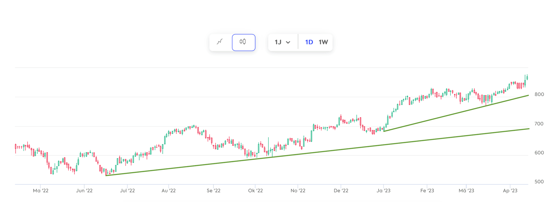 Performance Chart von LVMH vom 13.04.2023