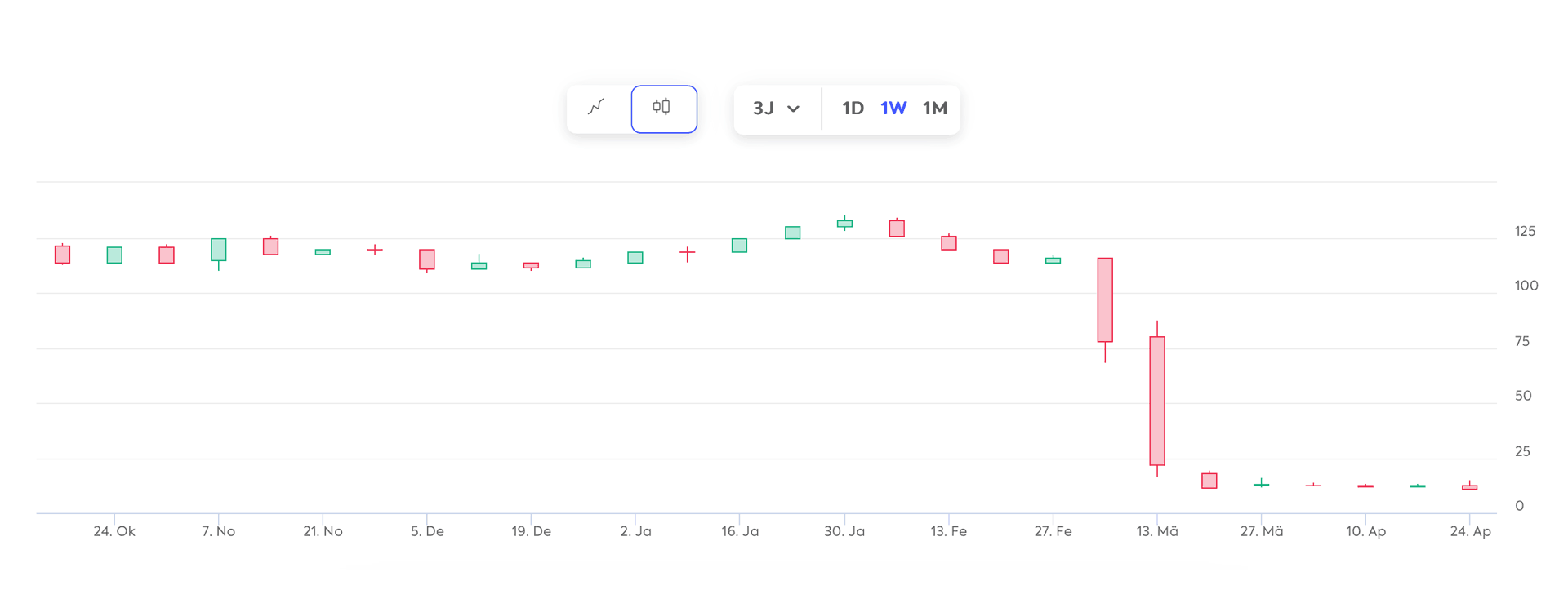 Performance Chart vom 25.04.2023 von First Republic Bank