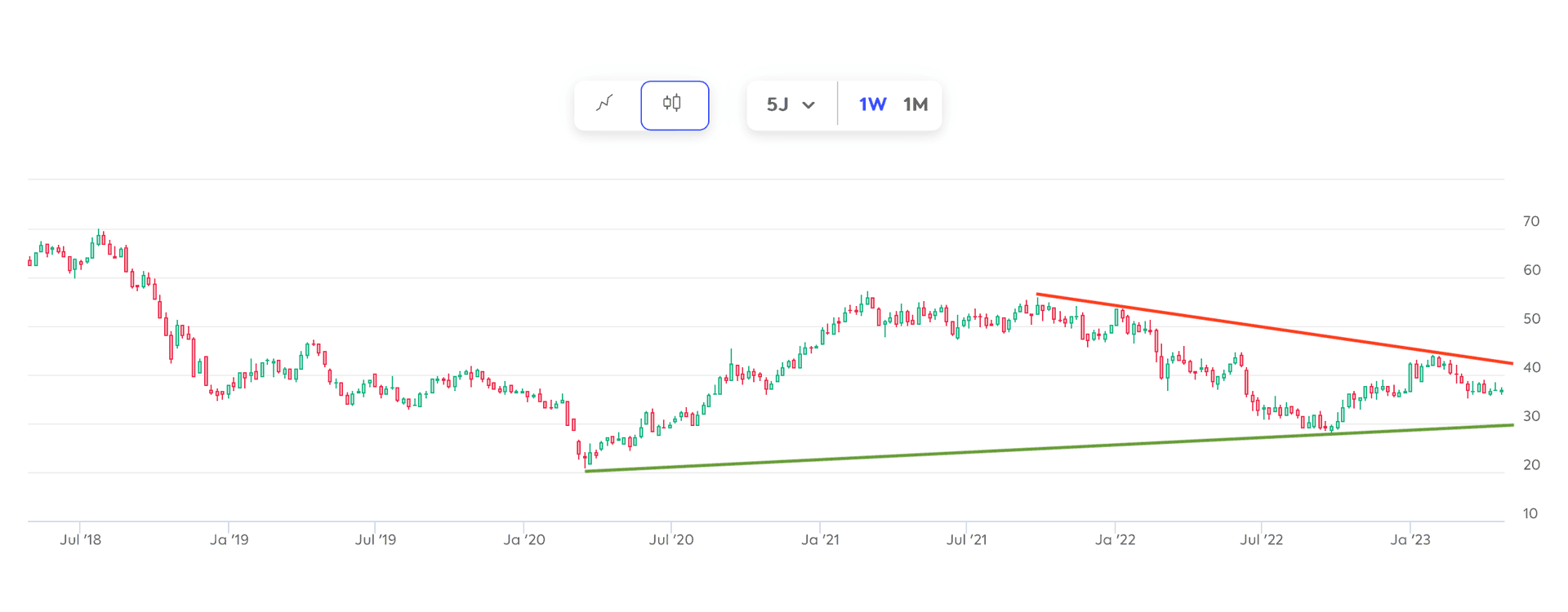 Performance Chart vom27.04.2023 von Covestro AG