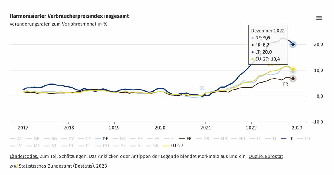 Verbraucherpreise