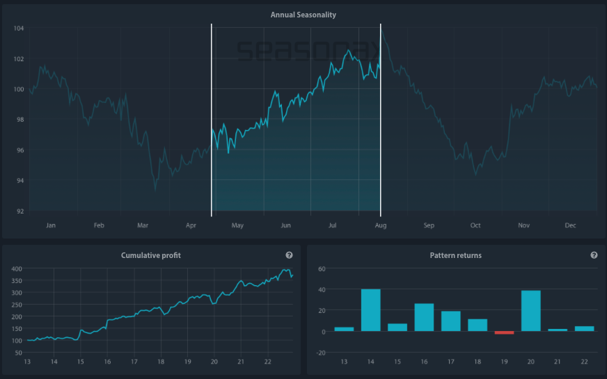 fig1 Seasonal Insights vom 25.04.2023
