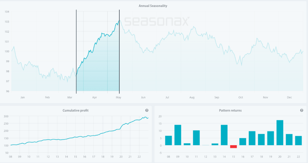 fig1 Quelle: Seasonax, für weitere Analysen klicken Sie auf den Link http://tiny.cc/Seasonax-Nestle