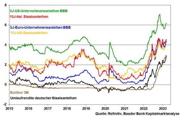 kw 10 – Kolumne – 02 – Zinsen und Anleiherenditen kw 10 - Kolumne - 02 - Zinsen und Anleiherenditen