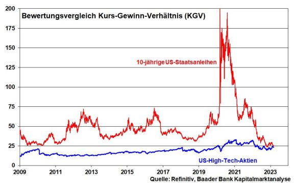 kw 10 – Kolumne – 03 – KGV-Vergleich 10JUSGG und US-Tech Bewertungsvergleich von 10-Jahres-US-Staatsanleihen und US-High-Tech-Aktien gemäß Kurs-Gewinn-Verhältnis