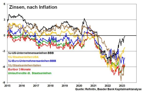 kw 10 – Kolumne – 04 – Zinsen und Anleiherenditen nach Inflation Zinsen und Anleiherenditen nach Inflation