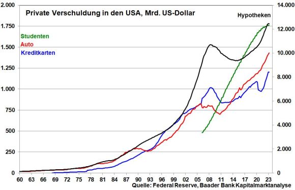 kw 10 – Kolumne – 05 – Entwicklung Kreditformen US-Bürger Entwicklung der Kreditformen amerikanischer Bürger