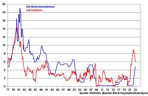 kw 11 – Kolumne – 01 – Fed Funds und US-Inflation