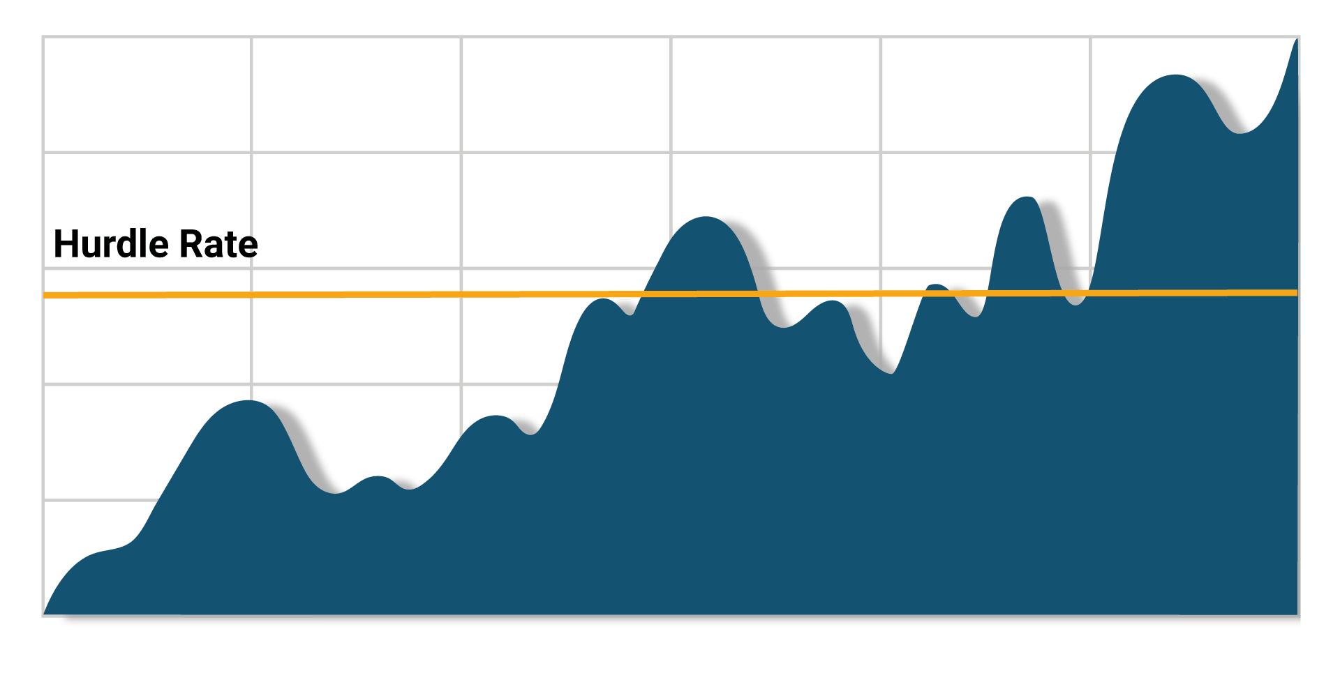 Hurdle-Rate Grafik zur Veranschaulichung der Hurdle-Rate Methode