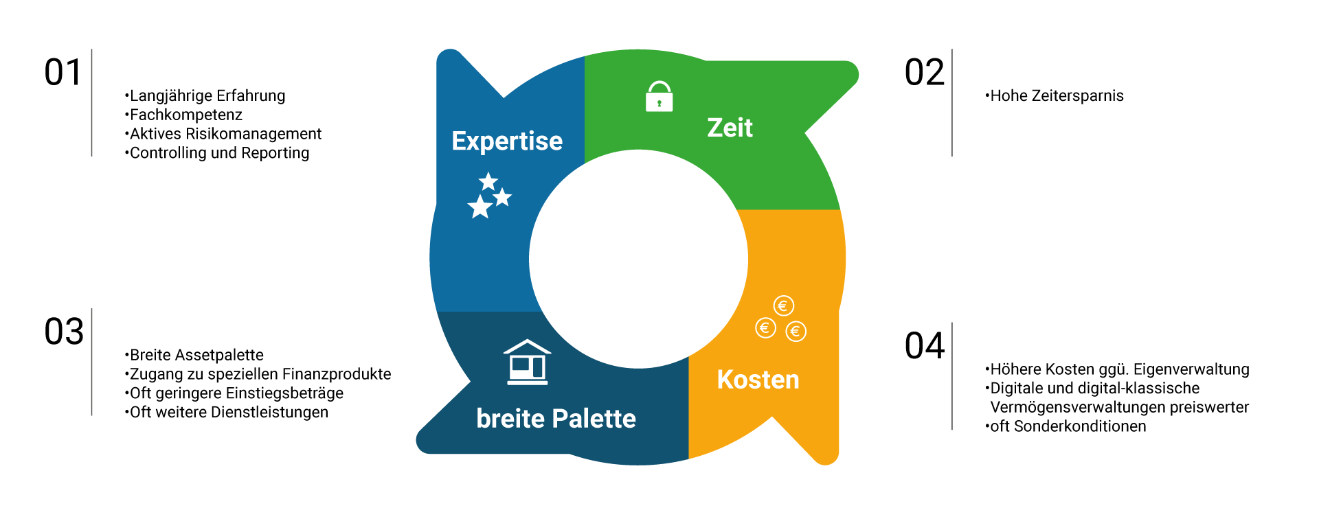 Vermögensverwaltung Übersicht Vermögensverwaltung Übersicht