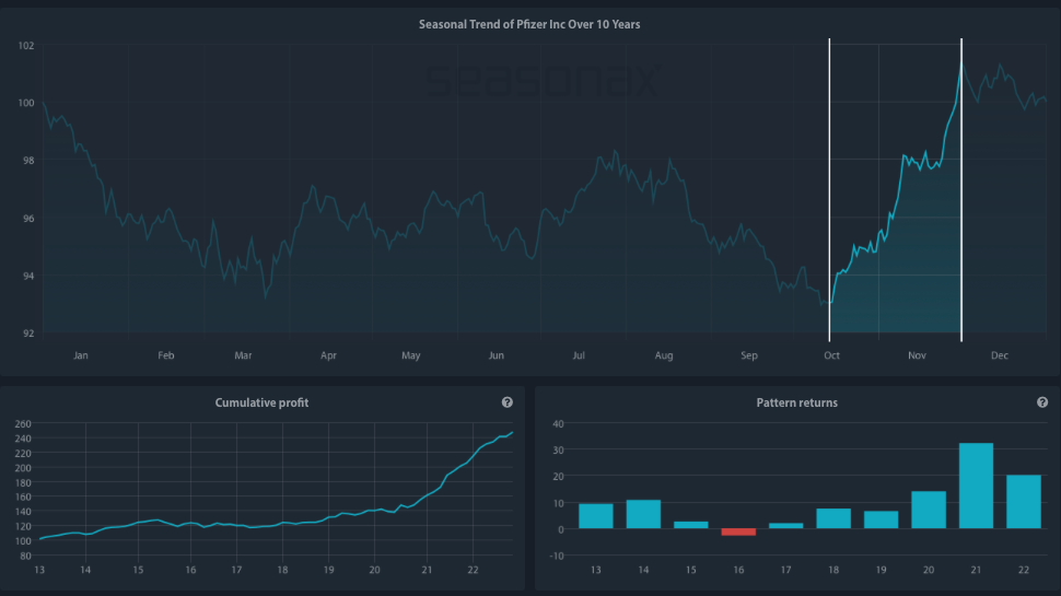 Pfizer Inc. Performance Chart