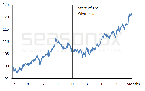 Mittlerer Verlauf von 12 Länderindices ein Jahr vor und nach dem Beginn von Olympiade