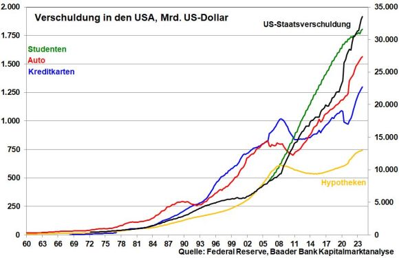 Verschuldung in den USA Verschuldung in den USA