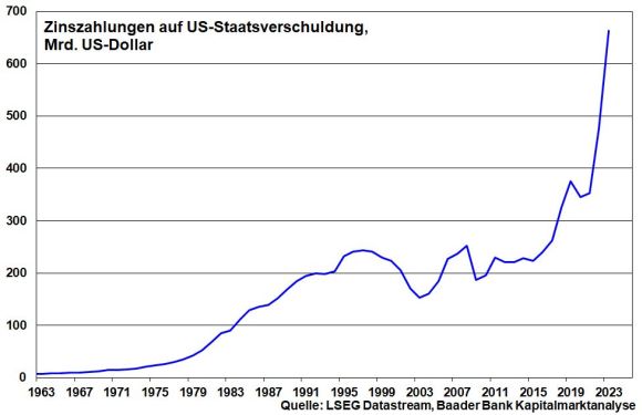 Zinszahlungen auf US-Staatsverschuldung Zinszahlungen auf US-Staatsverschuldung