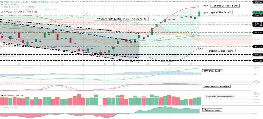Daily Dax vom 30.11.2023