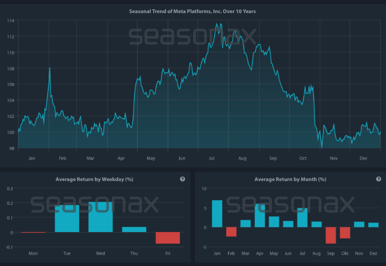 Saisonaler Chart von Meta Platforms über die letzten 10 Jahre