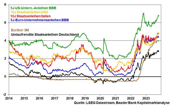 Vergleich von Zinsen und Renditen nominal Vergleich von Zinsen und Renditen nominal