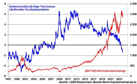 kw 44 – Kolumne – 02 – Gewinnrendite US-Tech abzgl. 10JUSGG und SPX-IT