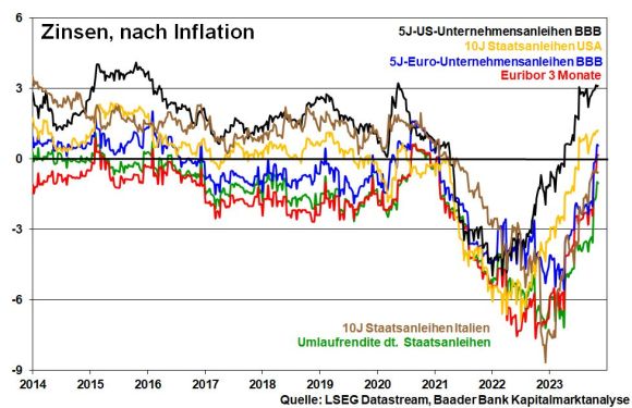 Zinsen und Renditen nach Inflation