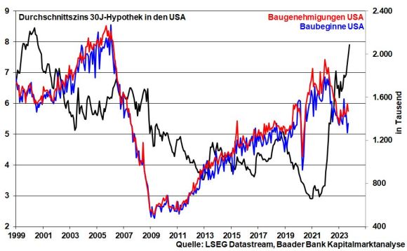 Bauzinsen und Baugenehmigungen bzw. -genehmigungen in den USA Bauzinsen und Baugenehmigungen bzw. -genehmigungen in den USA