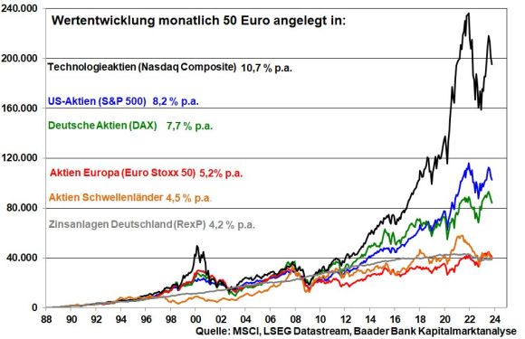 Wertentwicklung von Anlageklassen seit 1988 Wertentwicklung von Anlageklassen seit 1988