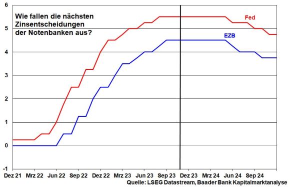 Wie fallen die nächsten Zinsentscheidungen bei Fed und EZB aus?