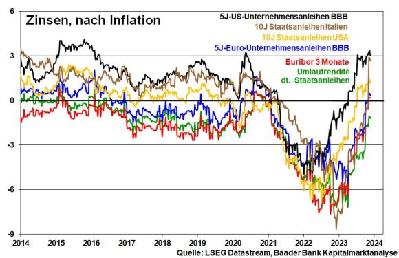 Grafik 6: Rendite Staats- und Unternehmensanleihen nach Inflation