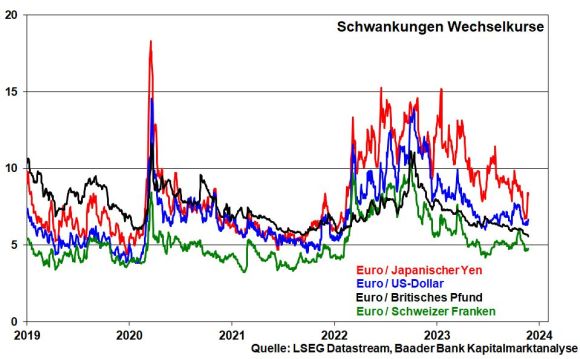 Volatilität an den Devisenmärkten