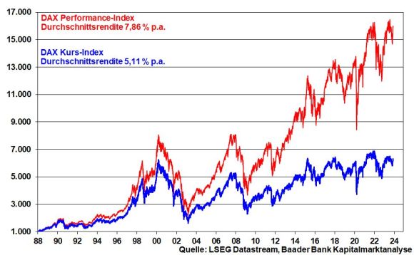 DAX Kurs- und Performance-Index