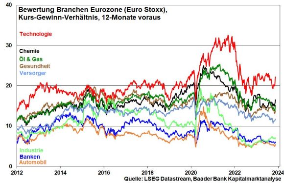 Kurs-Gewinn-Verhältnis Branchen Eurozone