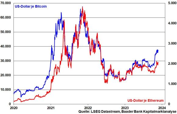 Wie viele US-Dollar je Bitcoin bzw. Ethereum?
