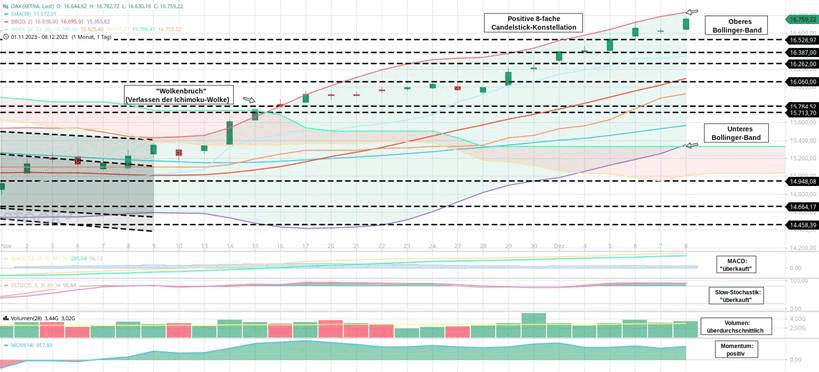 Daily DAX vom 11.12.2023
